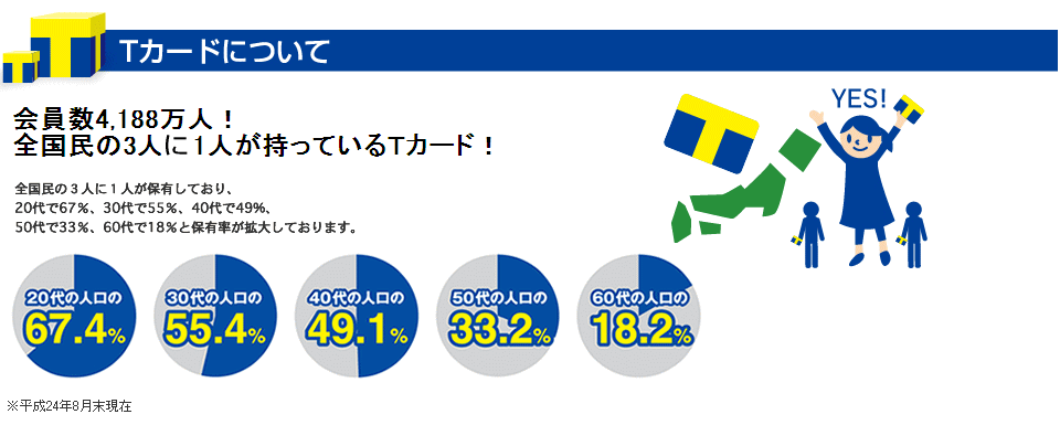 Tカードについて